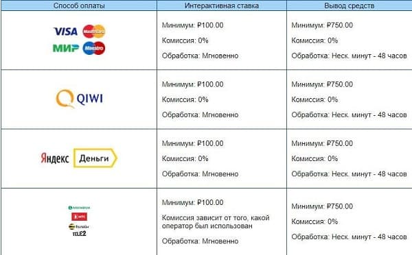 Методы платежей в БК Marathonbet